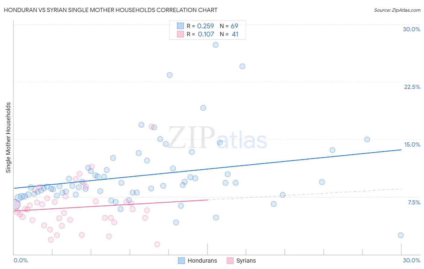 Honduran vs Syrian Single Mother Households