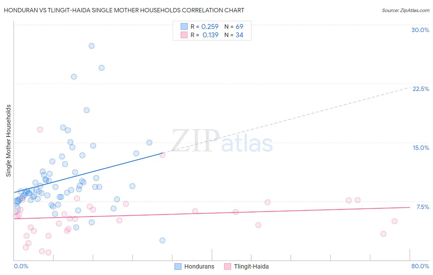 Honduran vs Tlingit-Haida Single Mother Households