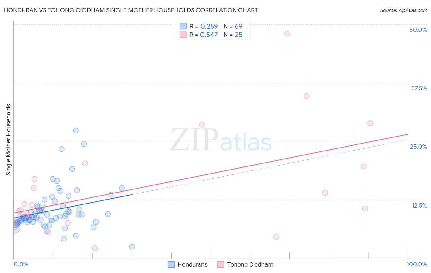 Honduran vs Tohono O'odham Single Mother Households