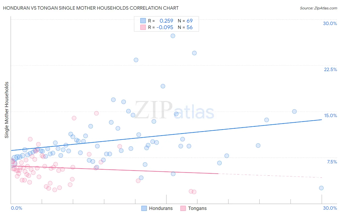 Honduran vs Tongan Single Mother Households