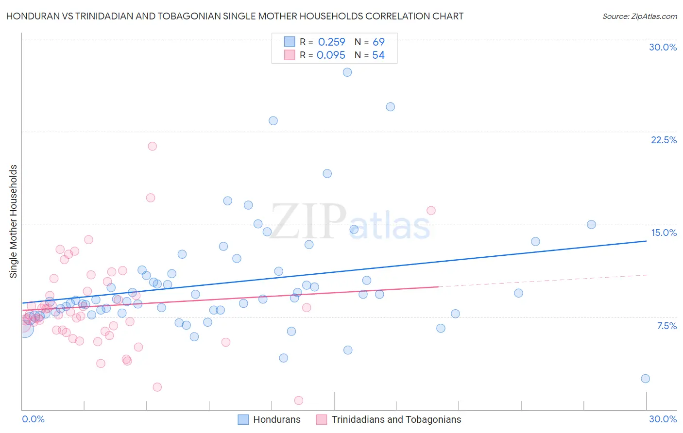 Honduran vs Trinidadian and Tobagonian Single Mother Households