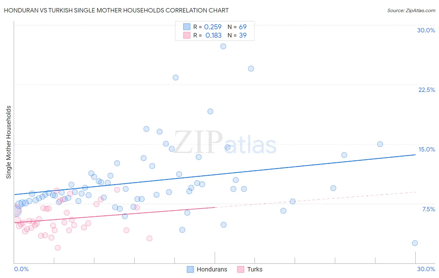Honduran vs Turkish Single Mother Households