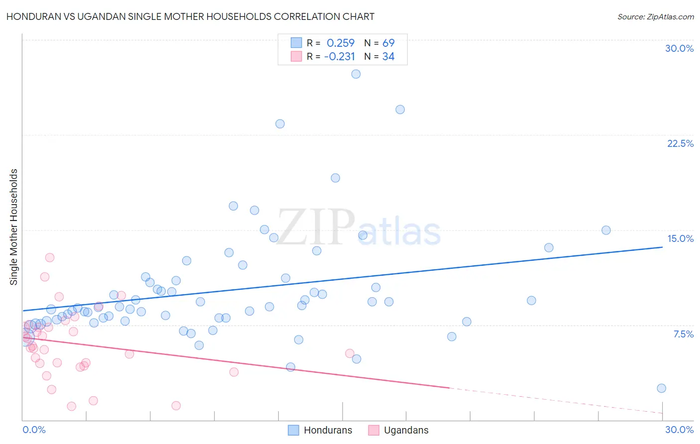 Honduran vs Ugandan Single Mother Households