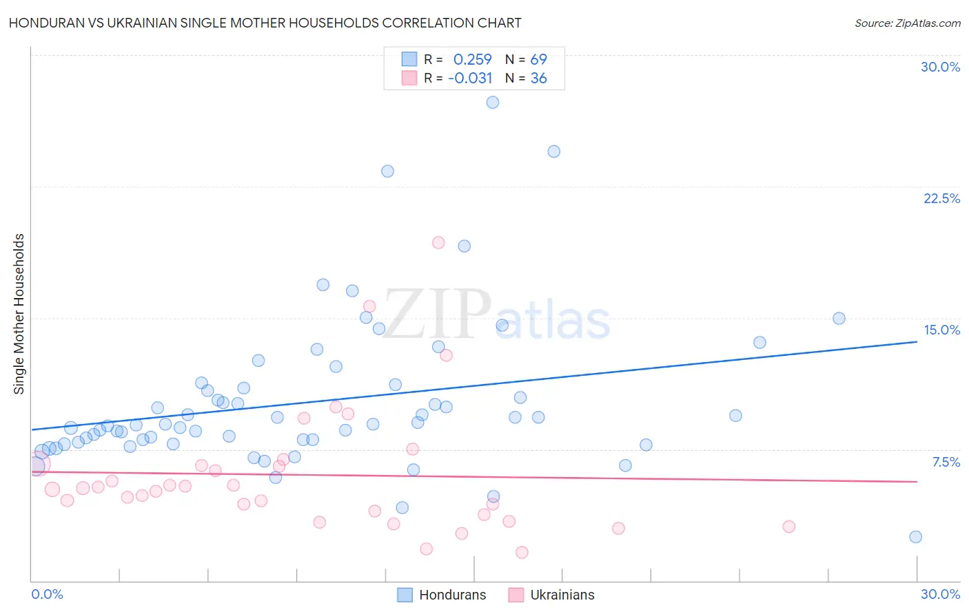 Honduran vs Ukrainian Single Mother Households