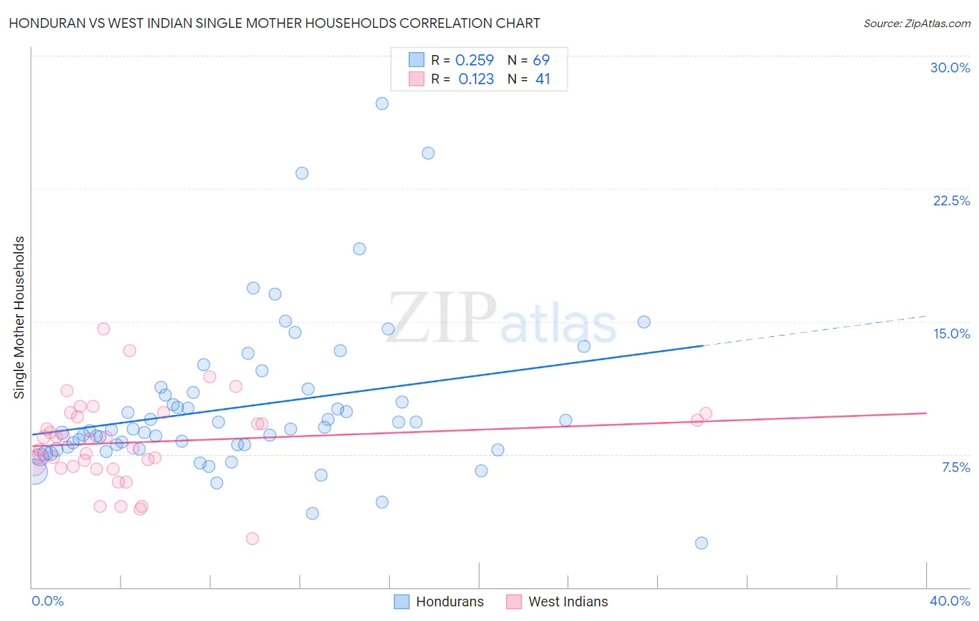 Honduran vs West Indian Single Mother Households