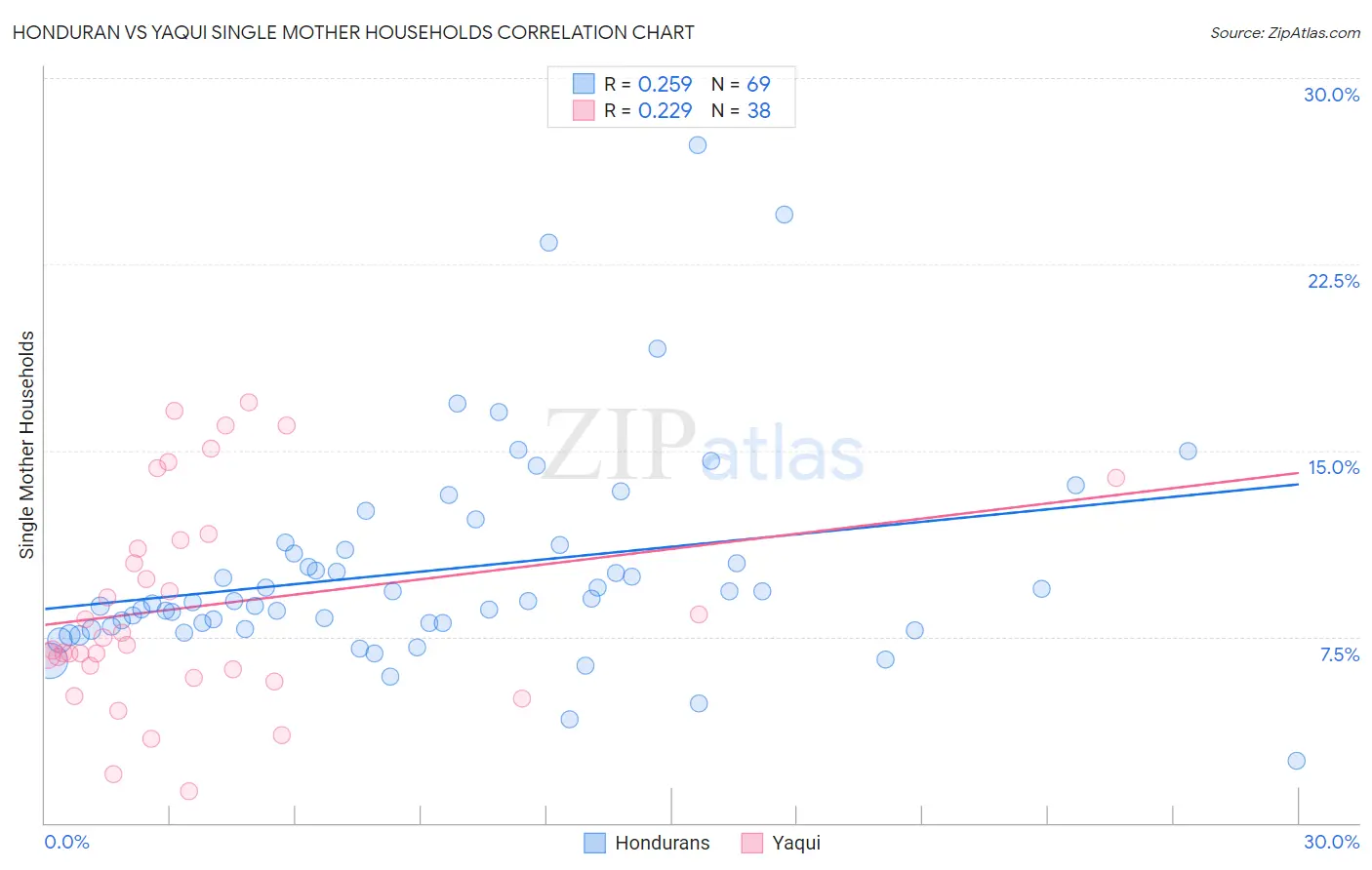 Honduran vs Yaqui Single Mother Households