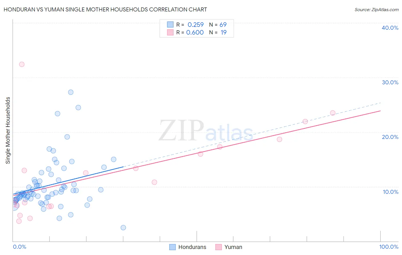Honduran vs Yuman Single Mother Households