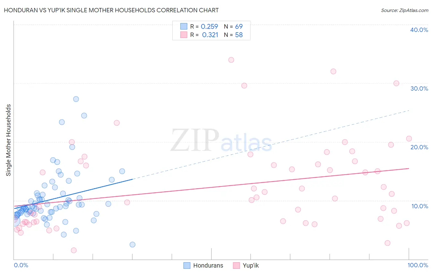 Honduran vs Yup'ik Single Mother Households