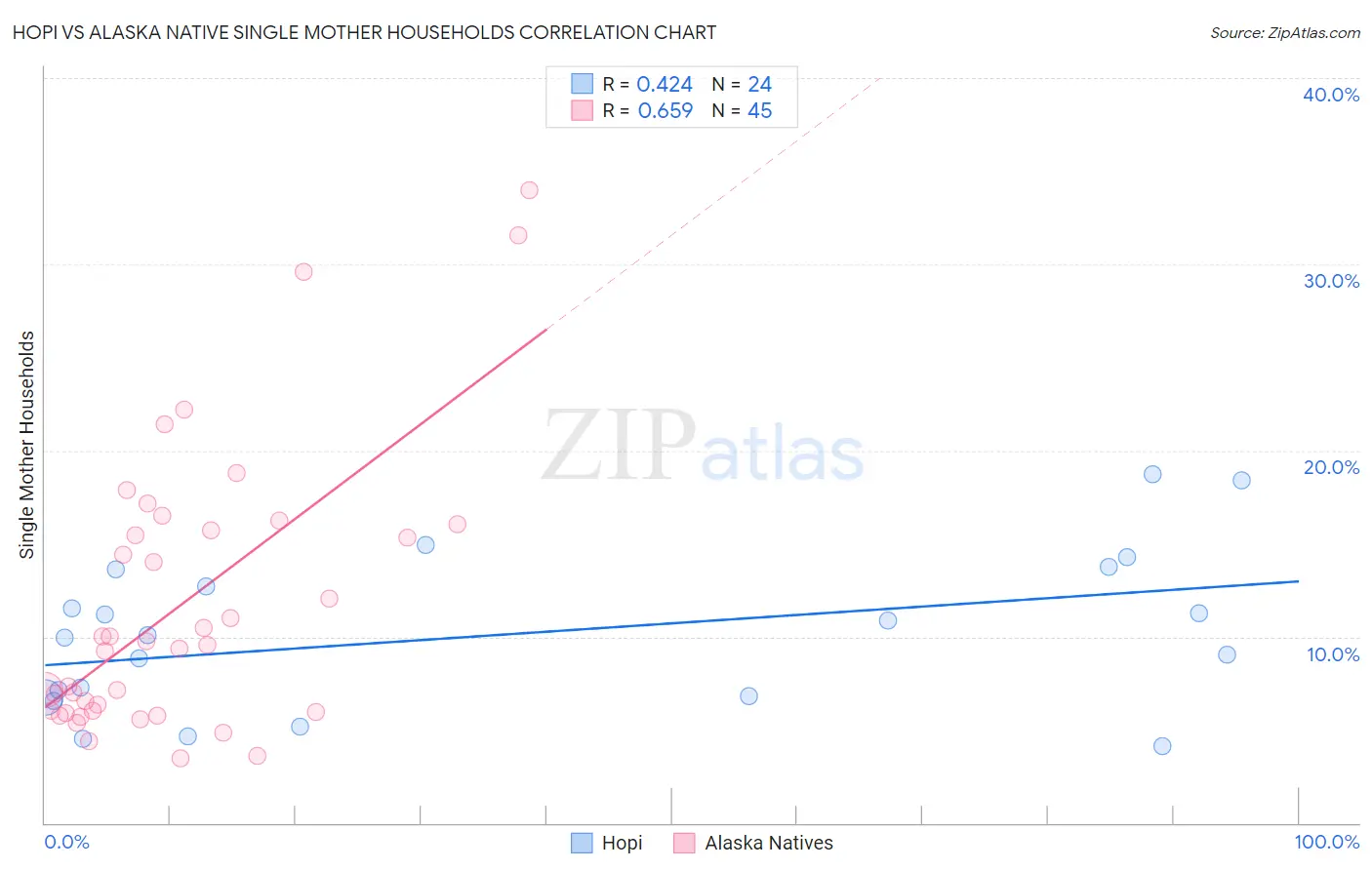 Hopi vs Alaska Native Single Mother Households