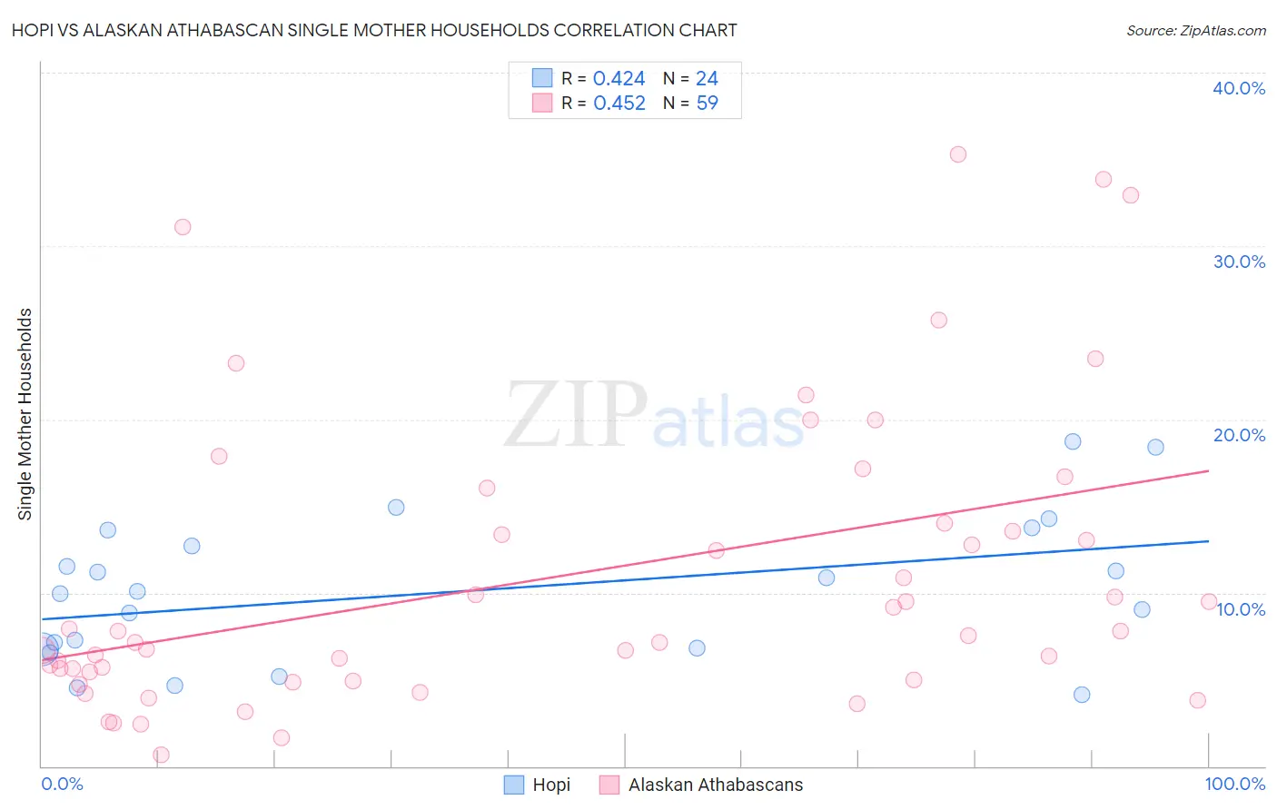 Hopi vs Alaskan Athabascan Single Mother Households