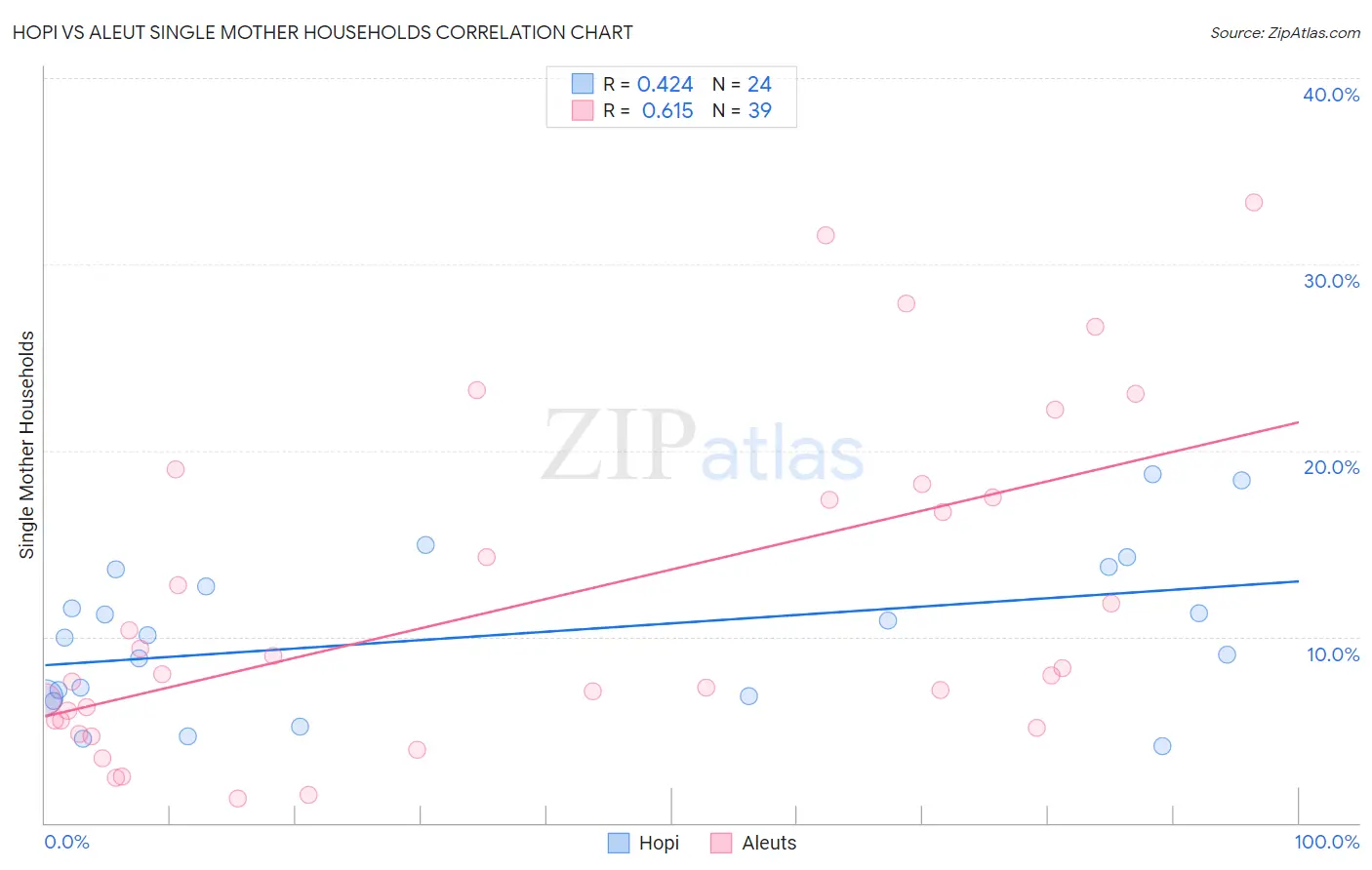 Hopi vs Aleut Single Mother Households