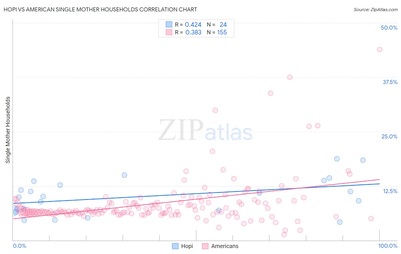 Hopi vs American Single Mother Households