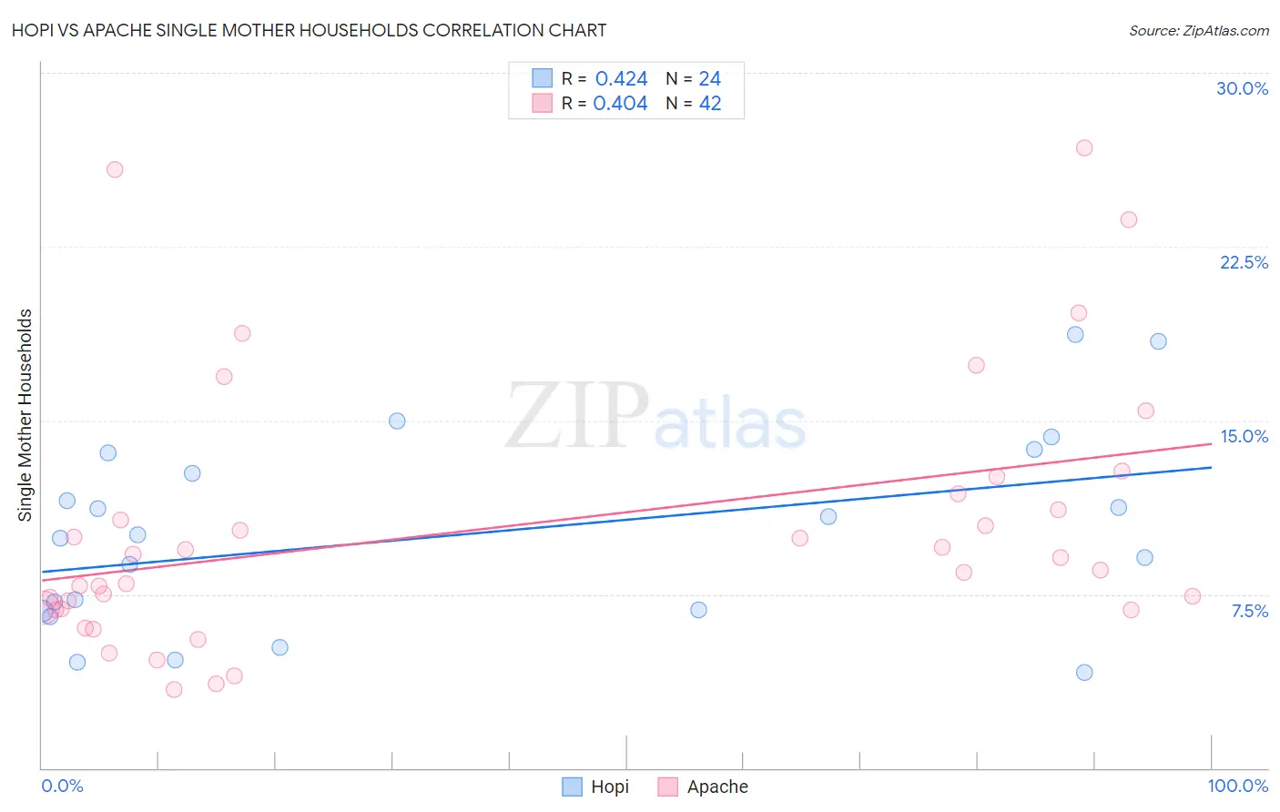 Hopi vs Apache Single Mother Households
