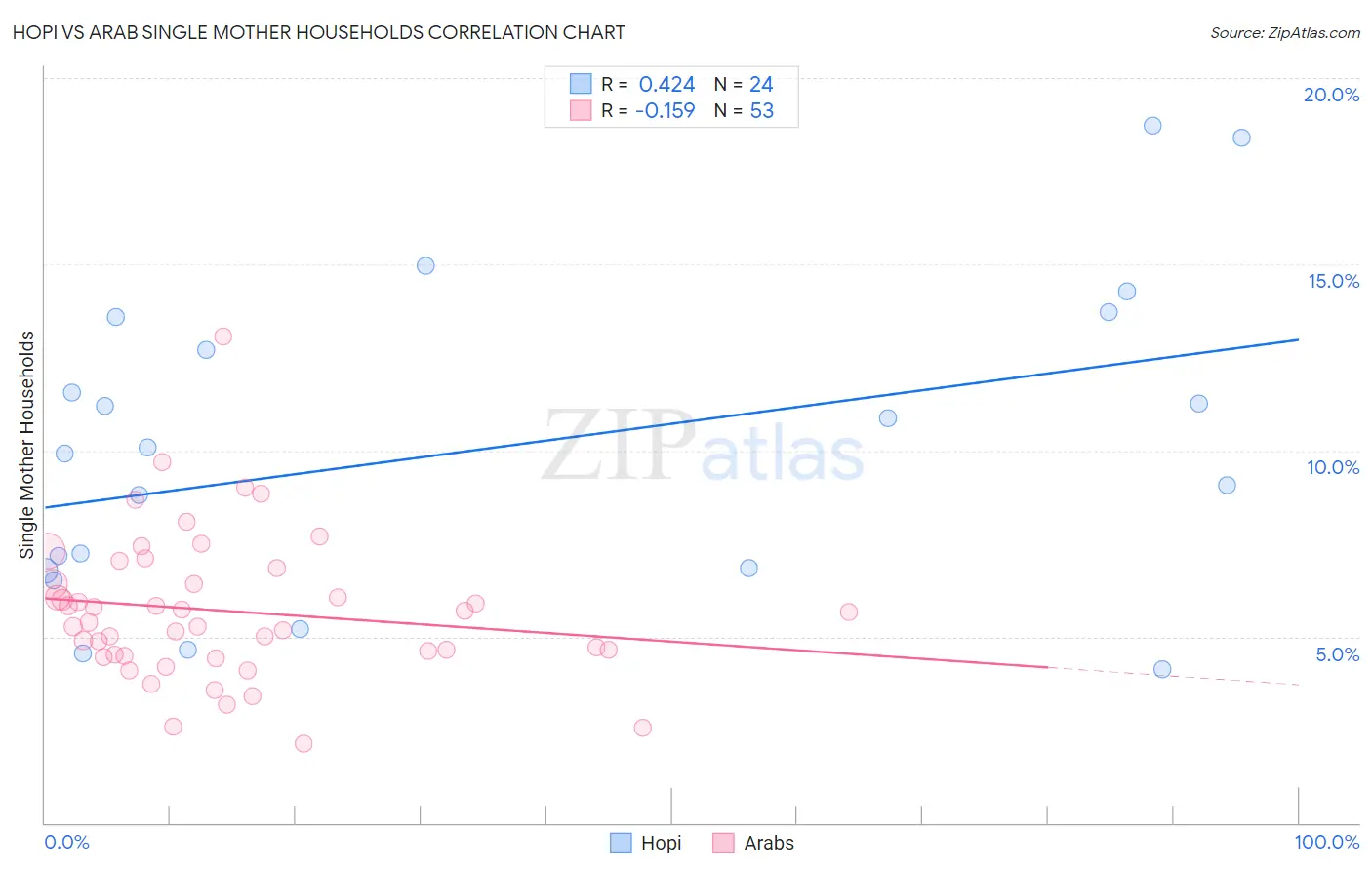 Hopi vs Arab Single Mother Households