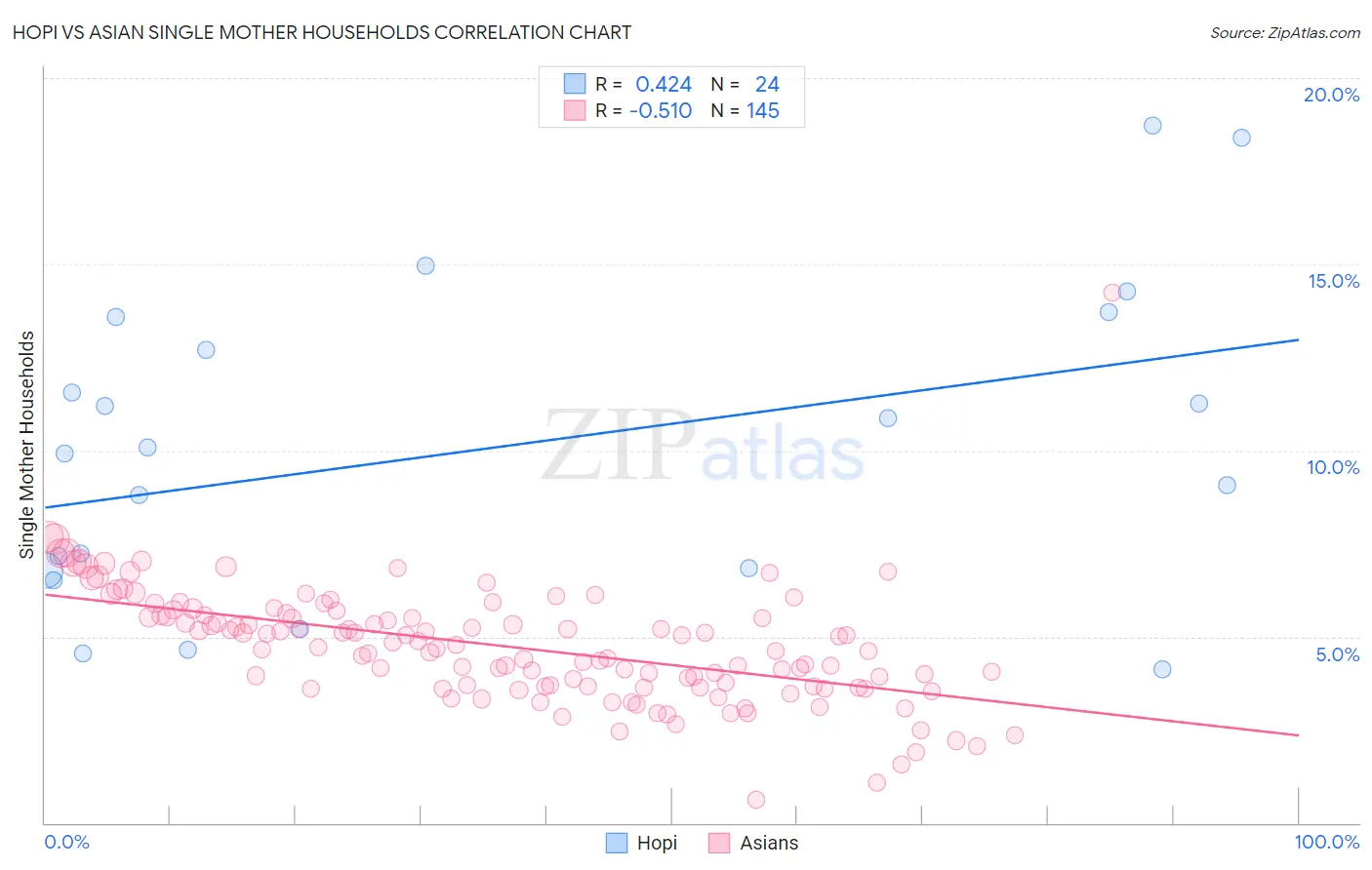 Hopi vs Asian Single Mother Households