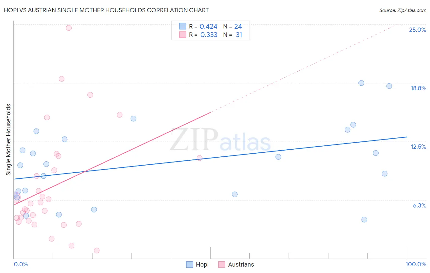 Hopi vs Austrian Single Mother Households