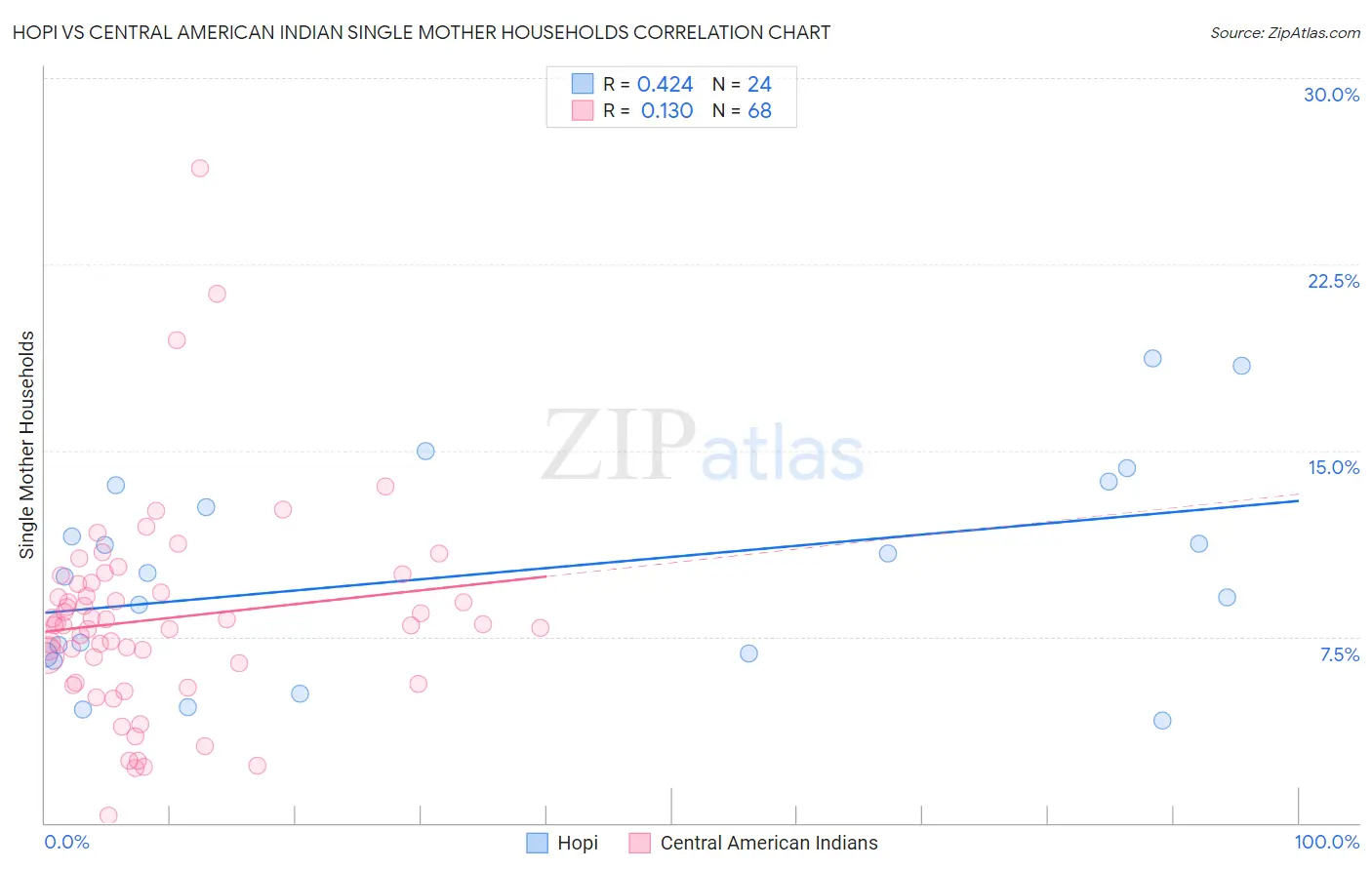 Hopi vs Central American Indian Single Mother Households