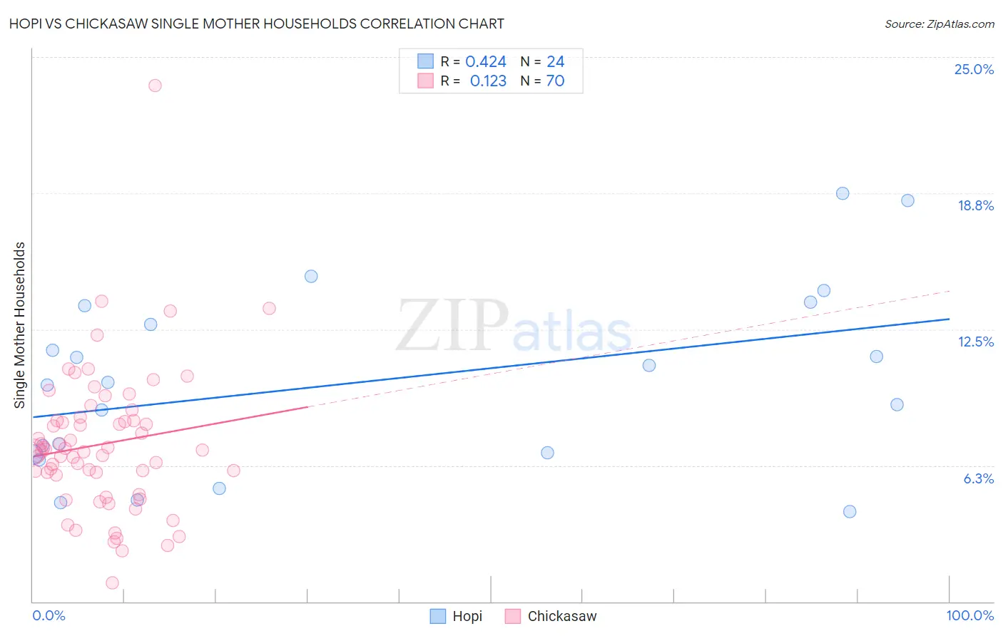 Hopi vs Chickasaw Single Mother Households