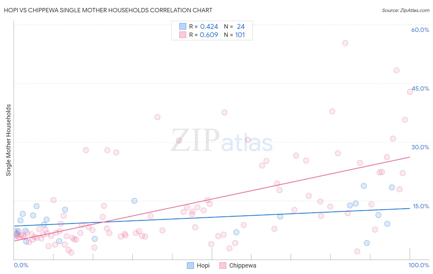 Hopi vs Chippewa Single Mother Households