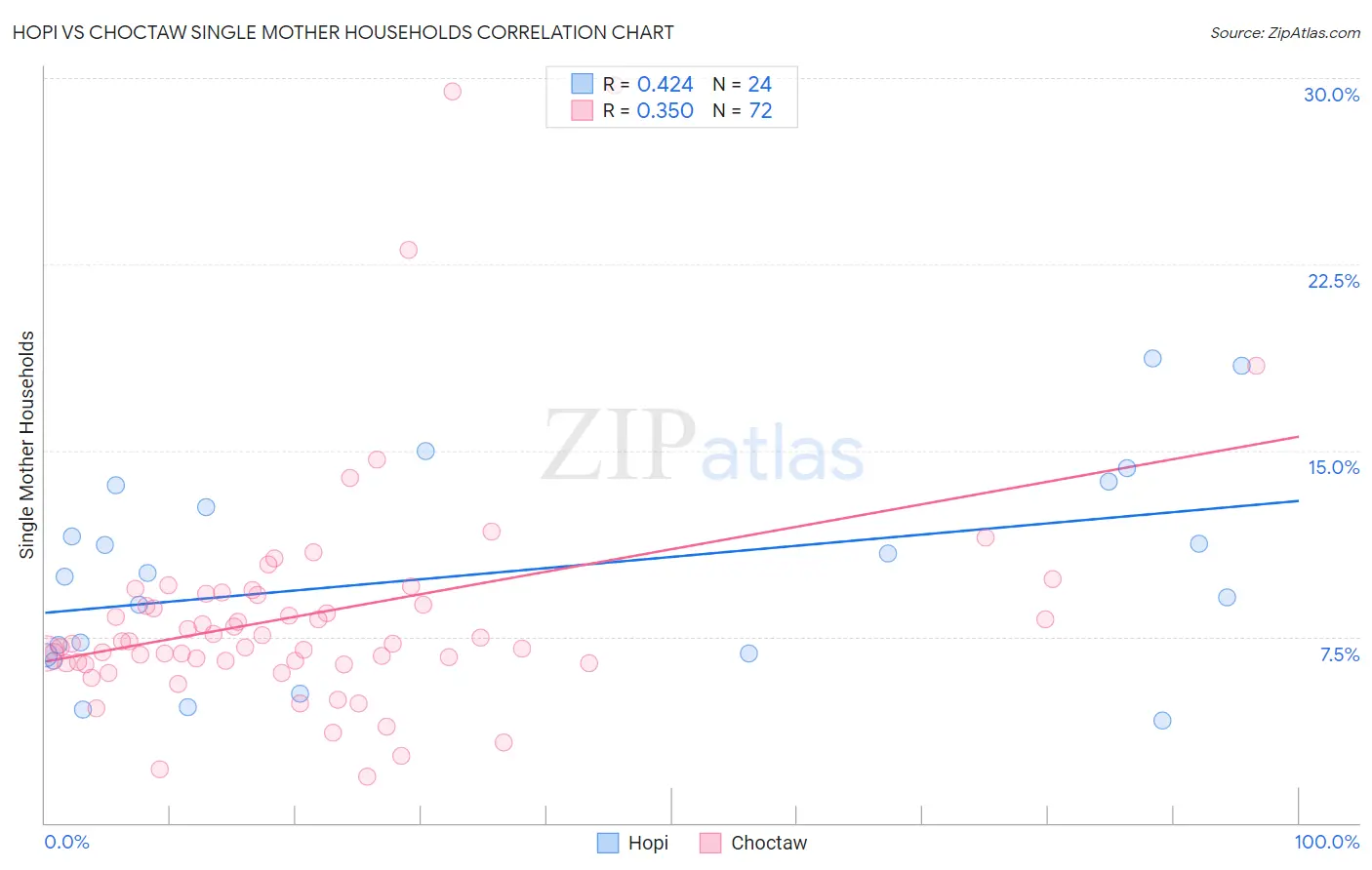 Hopi vs Choctaw Single Mother Households