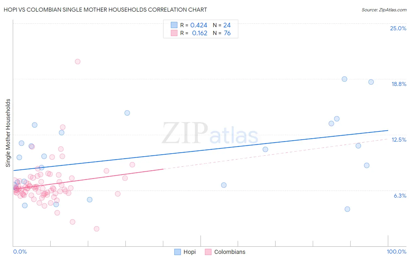 Hopi vs Colombian Single Mother Households