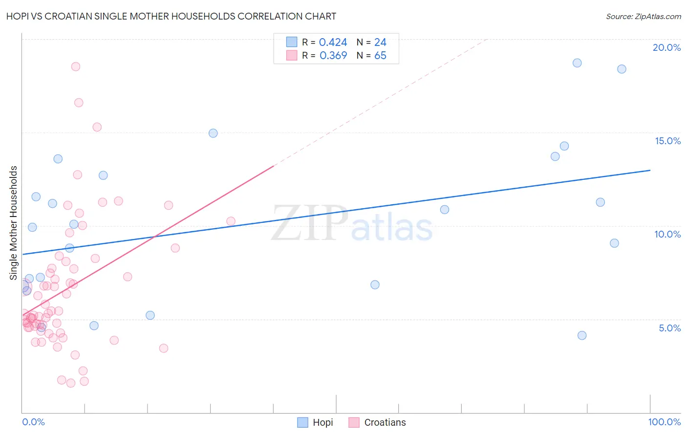 Hopi vs Croatian Single Mother Households