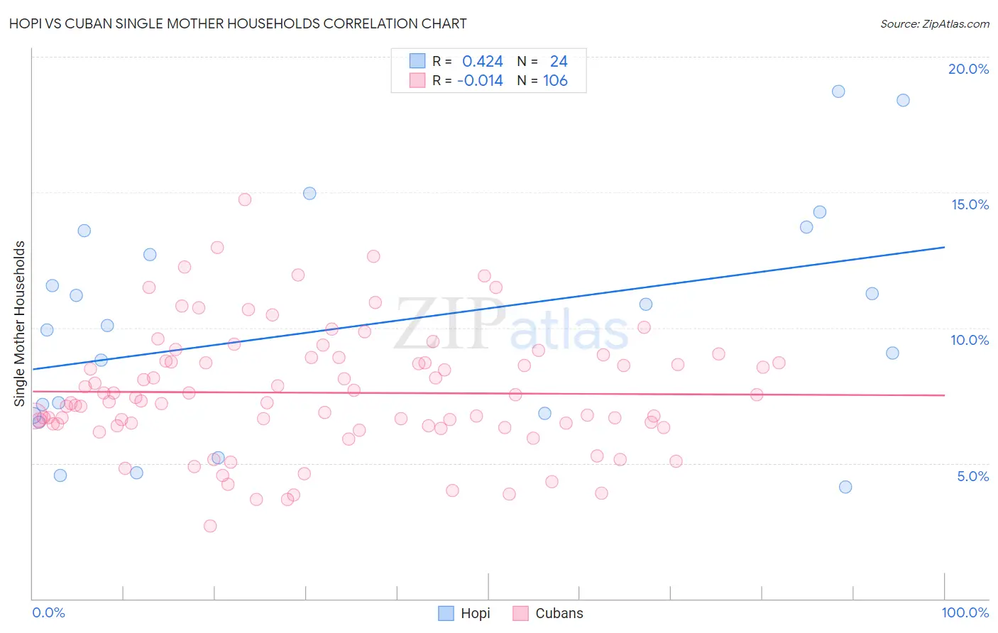 Hopi vs Cuban Single Mother Households