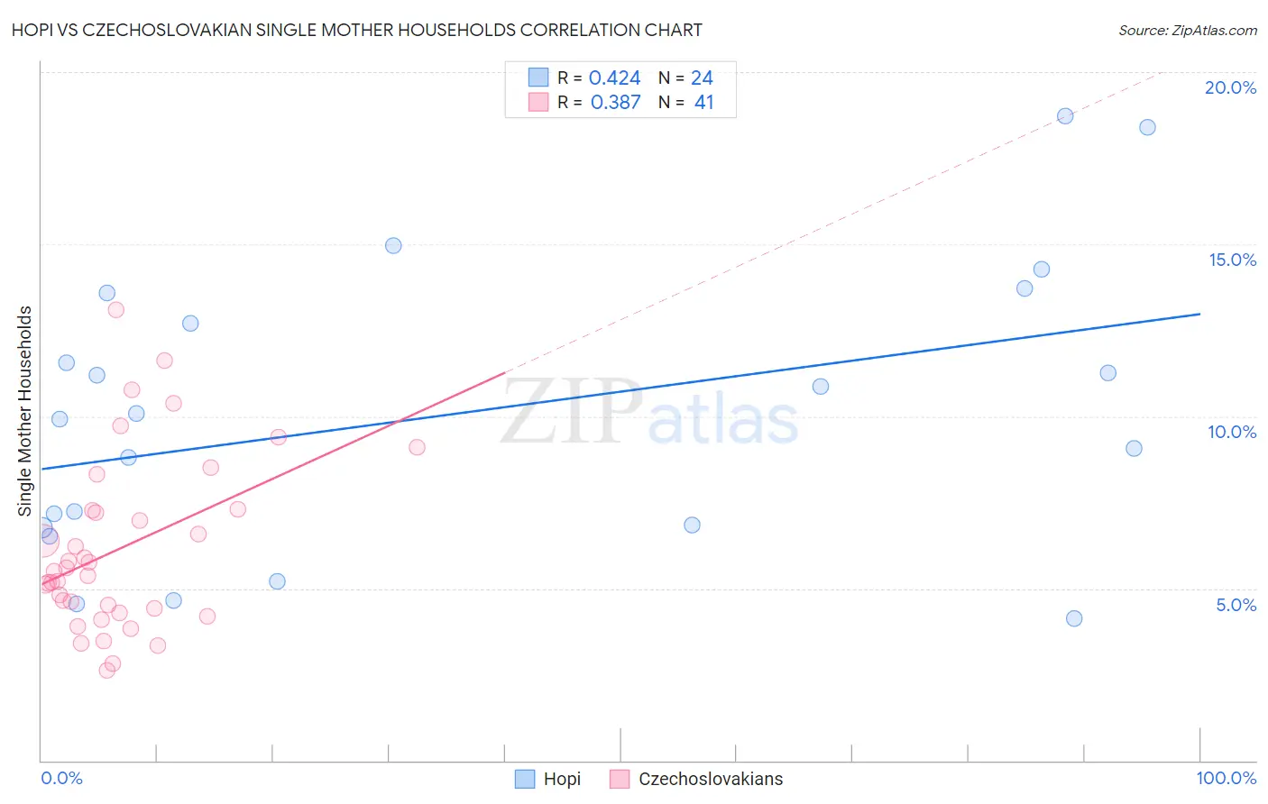 Hopi vs Czechoslovakian Single Mother Households