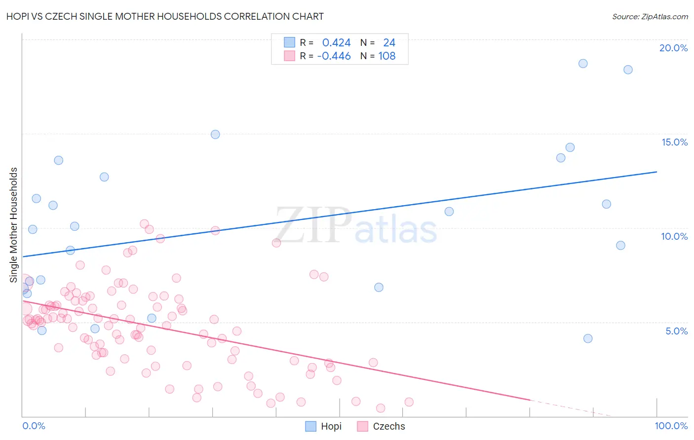 Hopi vs Czech Single Mother Households