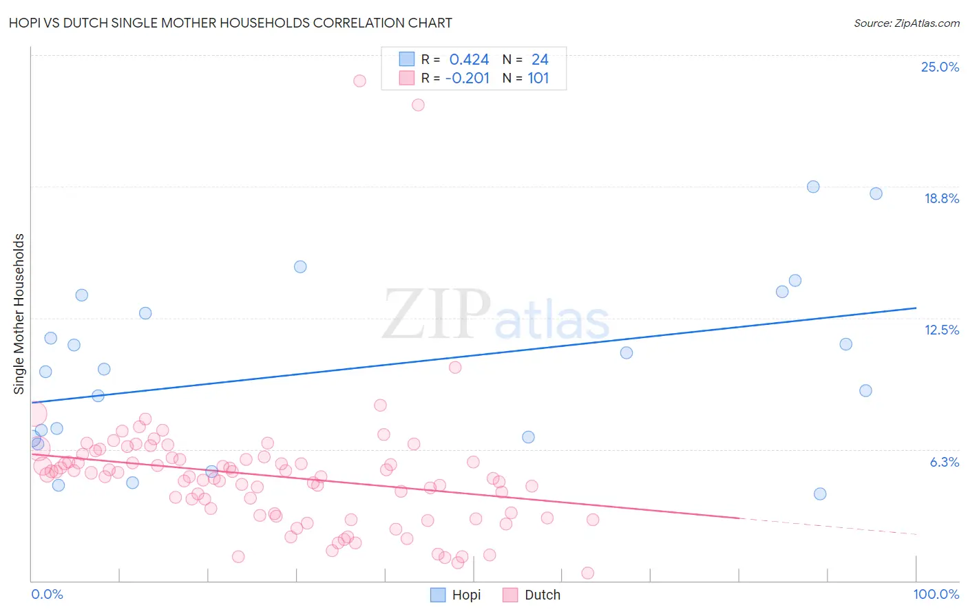 Hopi vs Dutch Single Mother Households