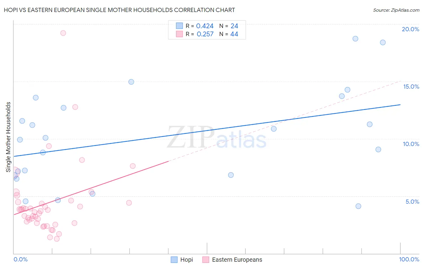 Hopi vs Eastern European Single Mother Households