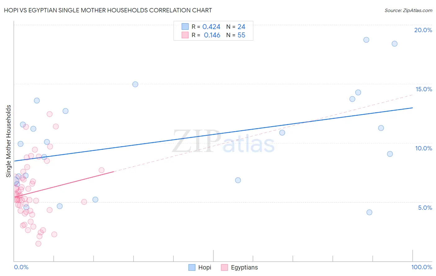 Hopi vs Egyptian Single Mother Households