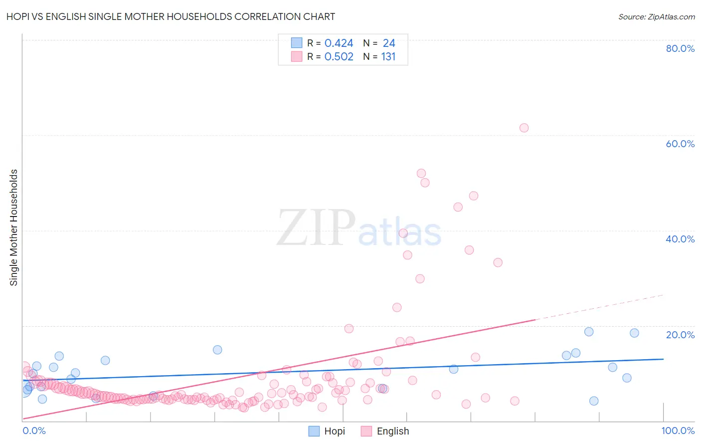 Hopi vs English Single Mother Households