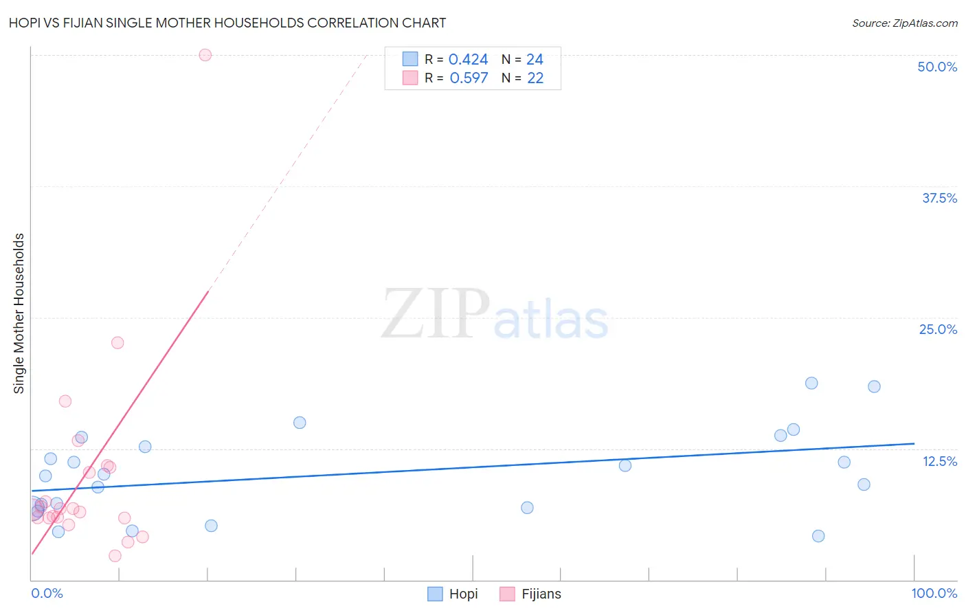 Hopi vs Fijian Single Mother Households