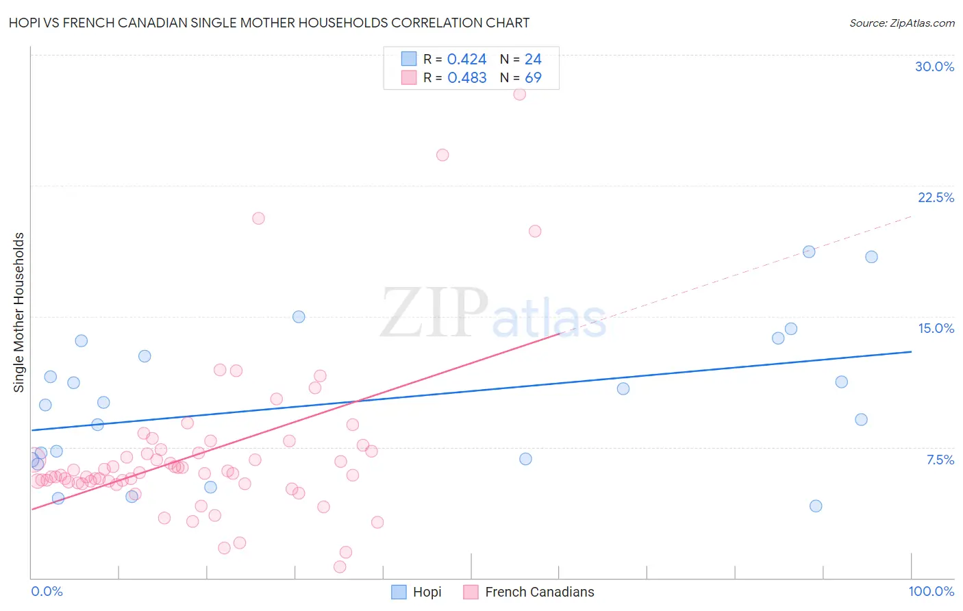 Hopi vs French Canadian Single Mother Households