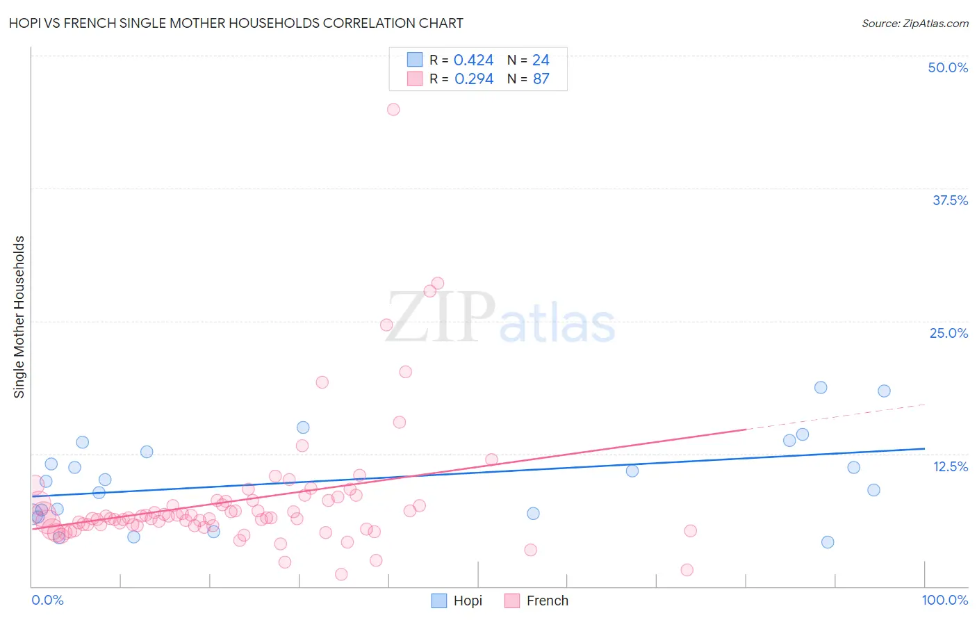 Hopi vs French Single Mother Households