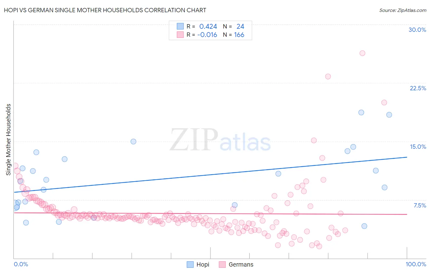 Hopi vs German Single Mother Households