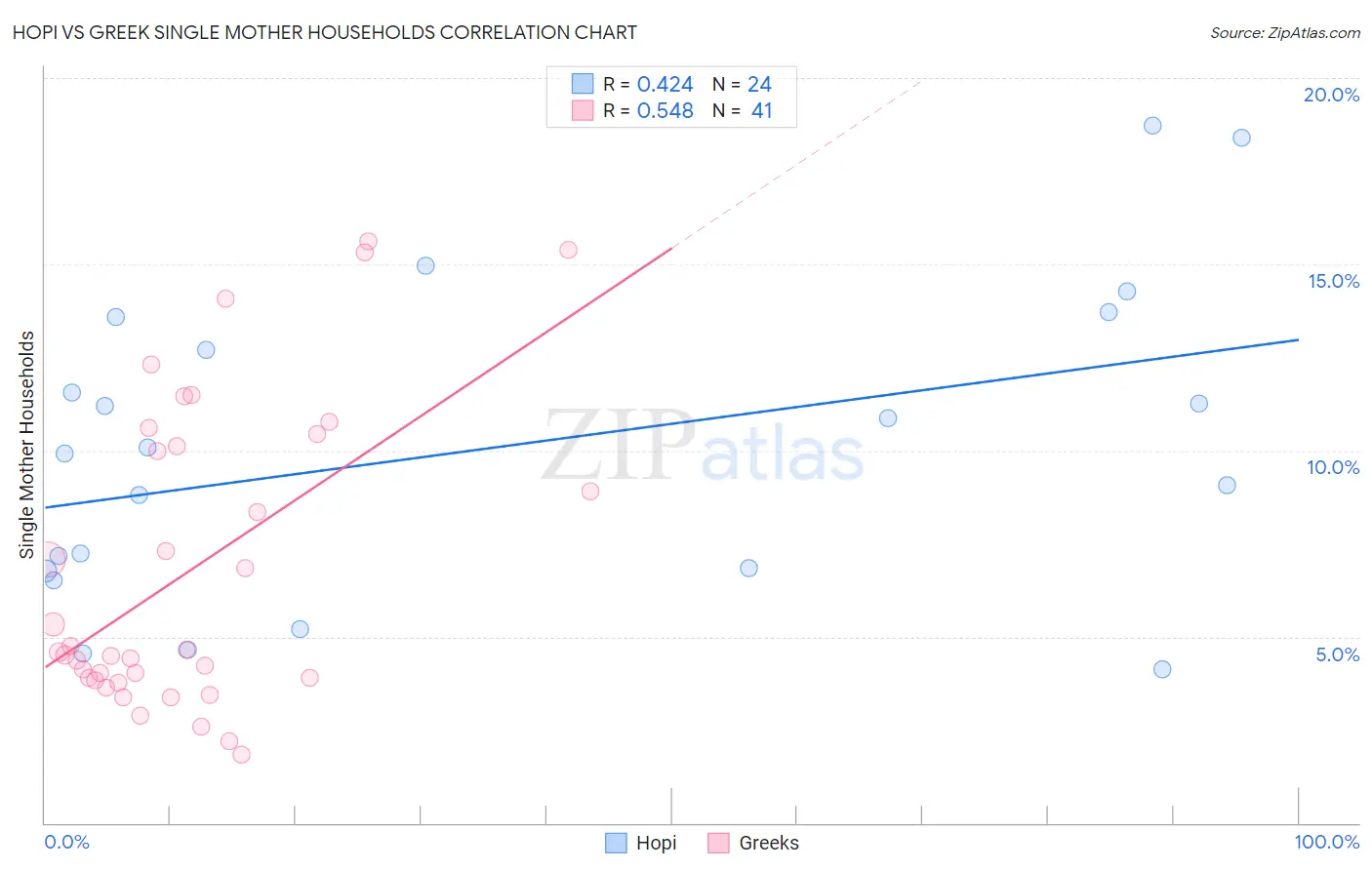 Hopi vs Greek Single Mother Households