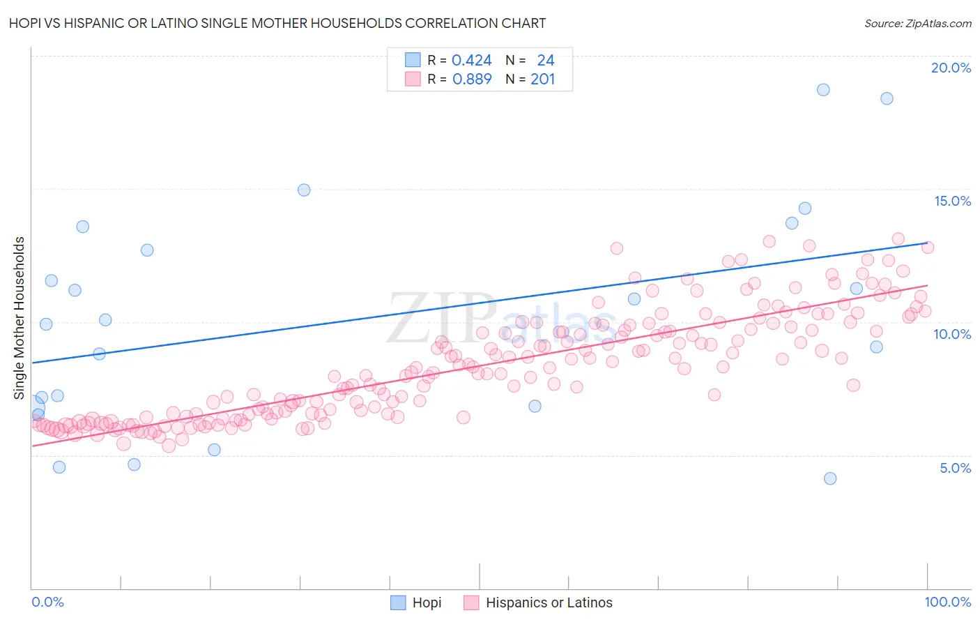 Hopi vs Hispanic or Latino Single Mother Households