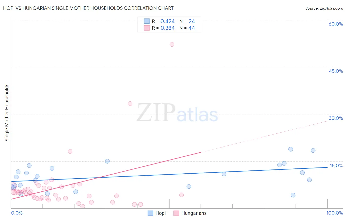 Hopi vs Hungarian Single Mother Households