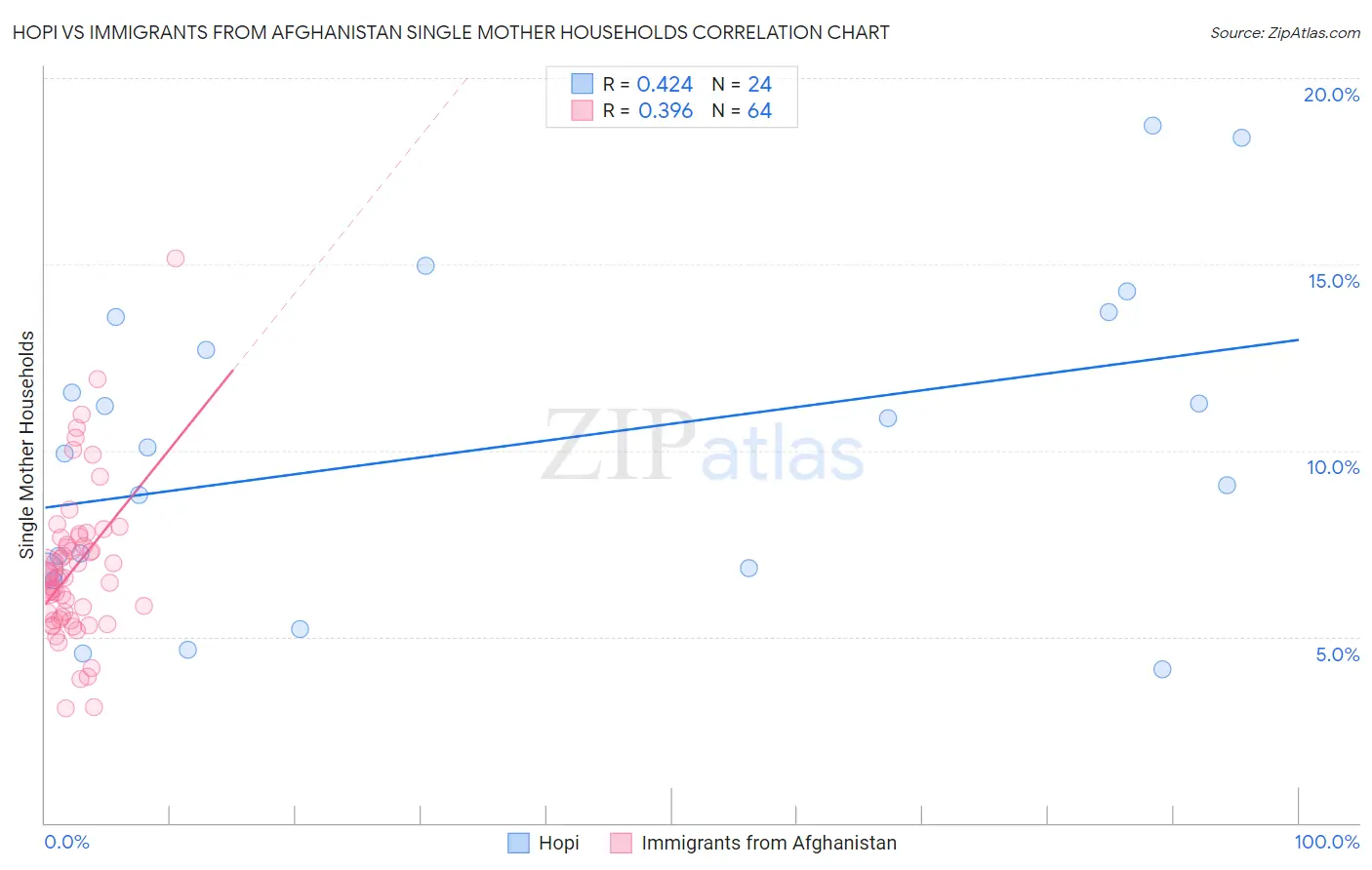 Hopi vs Immigrants from Afghanistan Single Mother Households