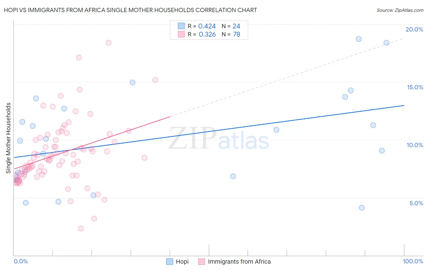 Hopi vs Immigrants from Africa Single Mother Households