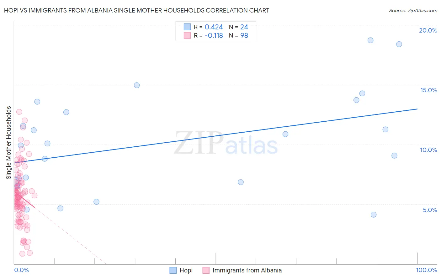 Hopi vs Immigrants from Albania Single Mother Households