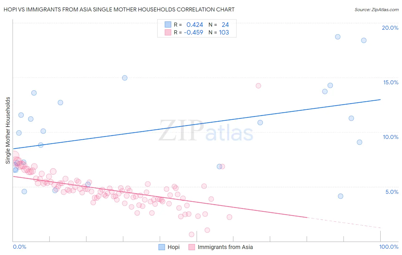 Hopi vs Immigrants from Asia Single Mother Households