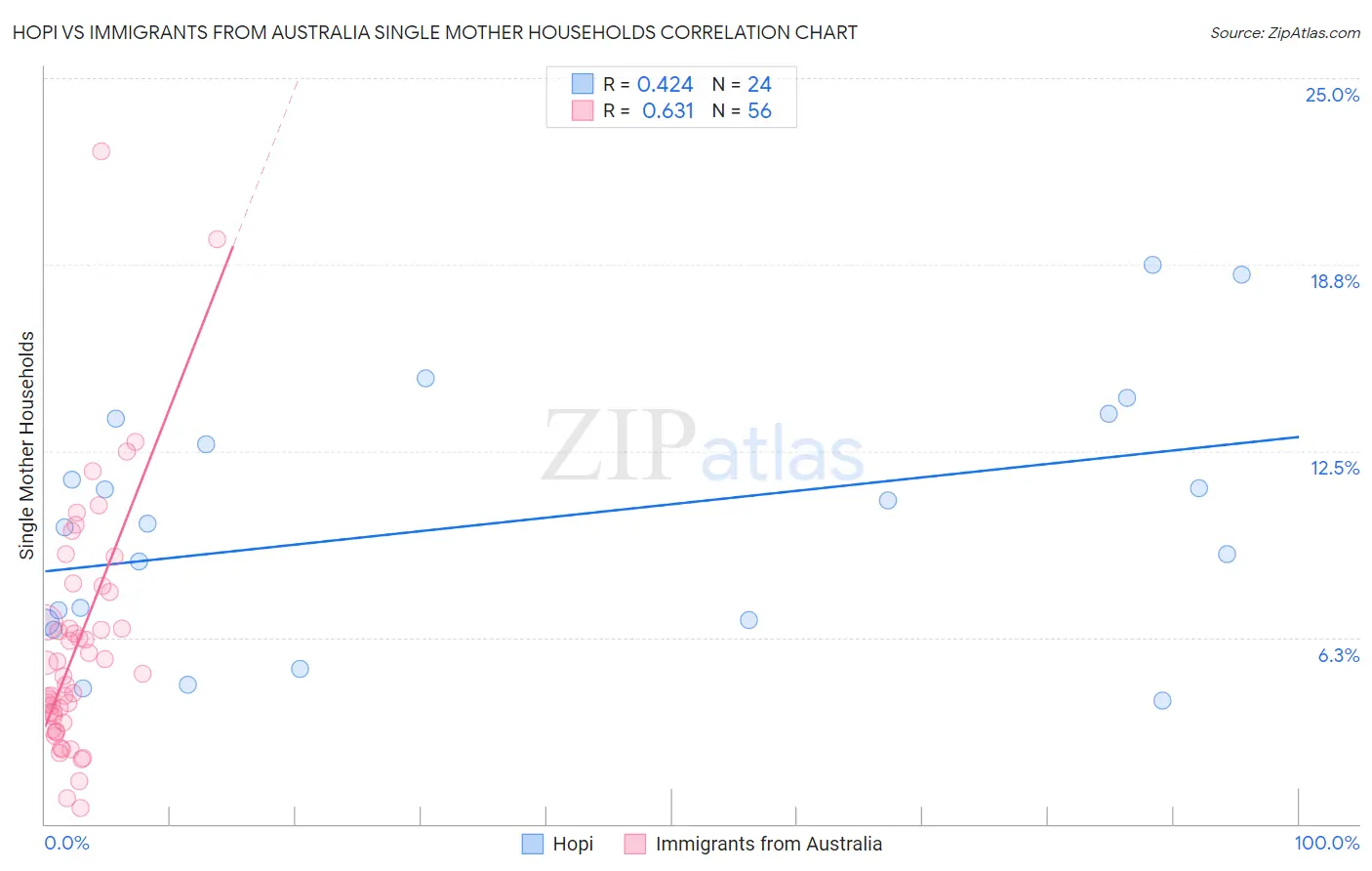 Hopi vs Immigrants from Australia Single Mother Households