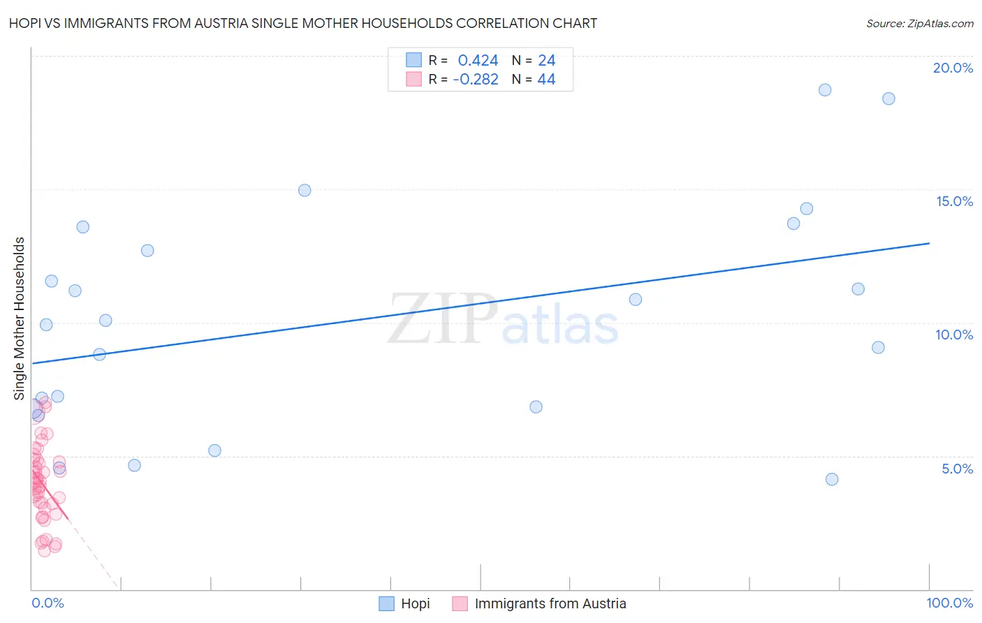 Hopi vs Immigrants from Austria Single Mother Households