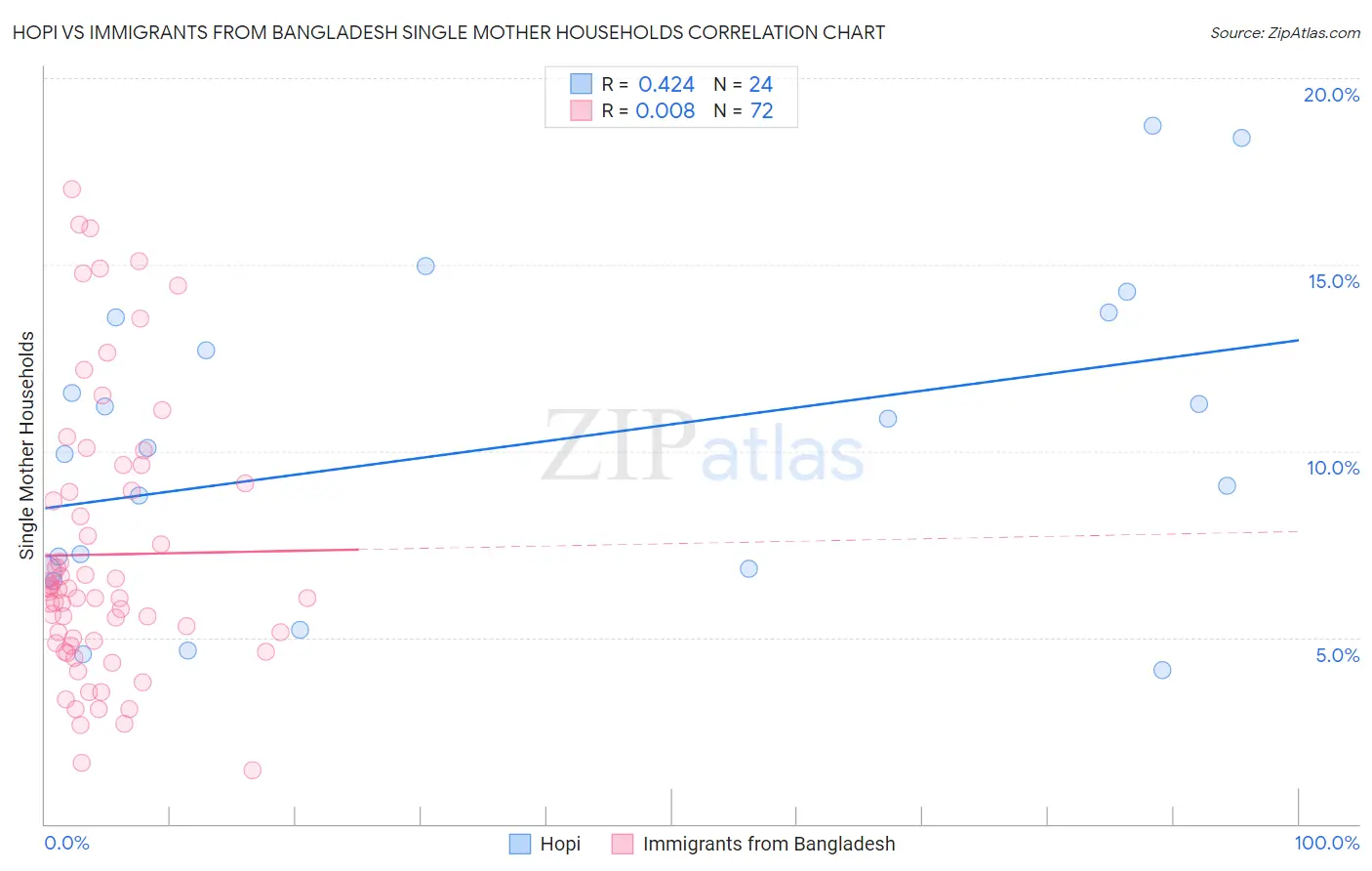 Hopi vs Immigrants from Bangladesh Single Mother Households