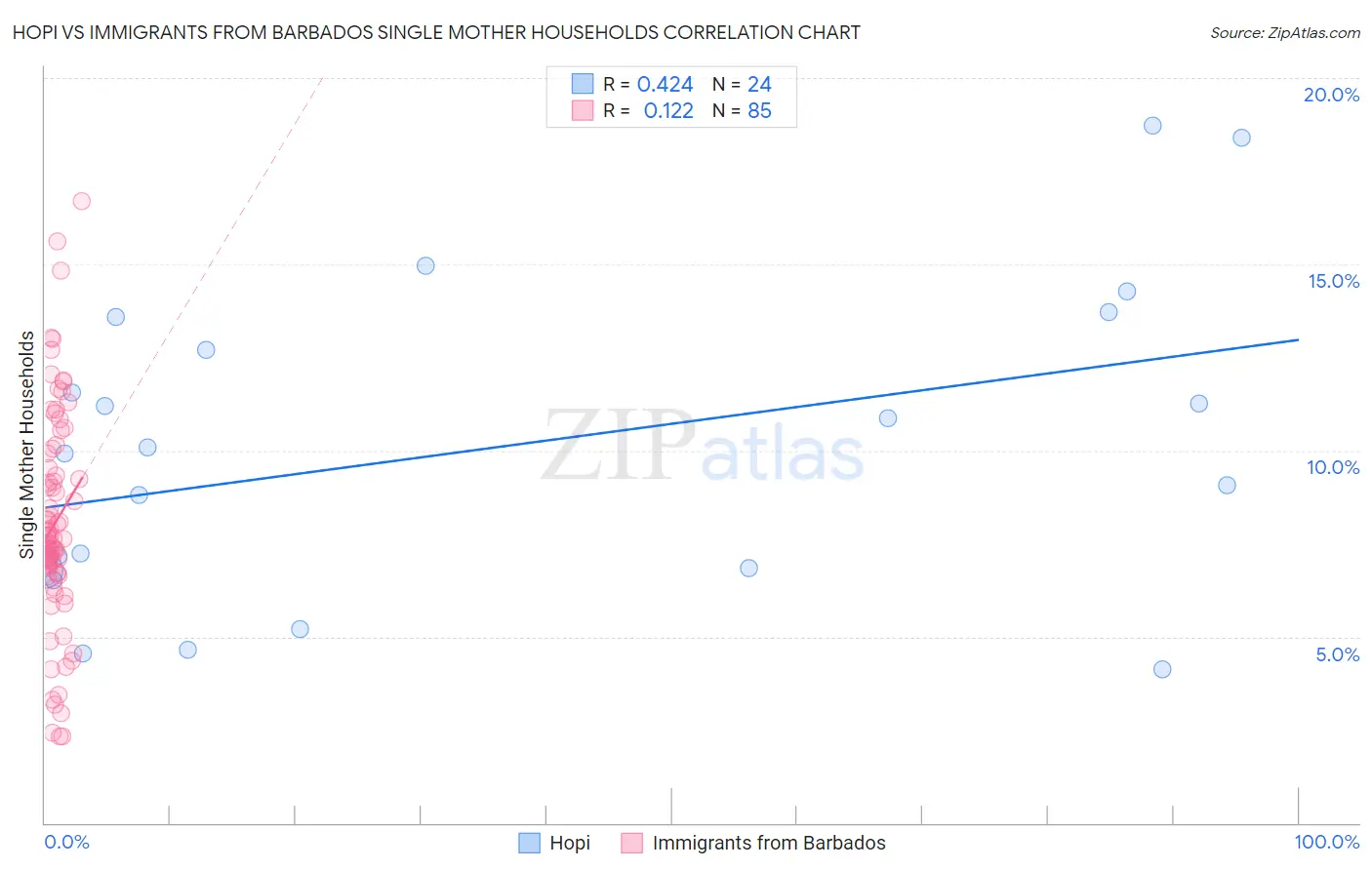 Hopi vs Immigrants from Barbados Single Mother Households