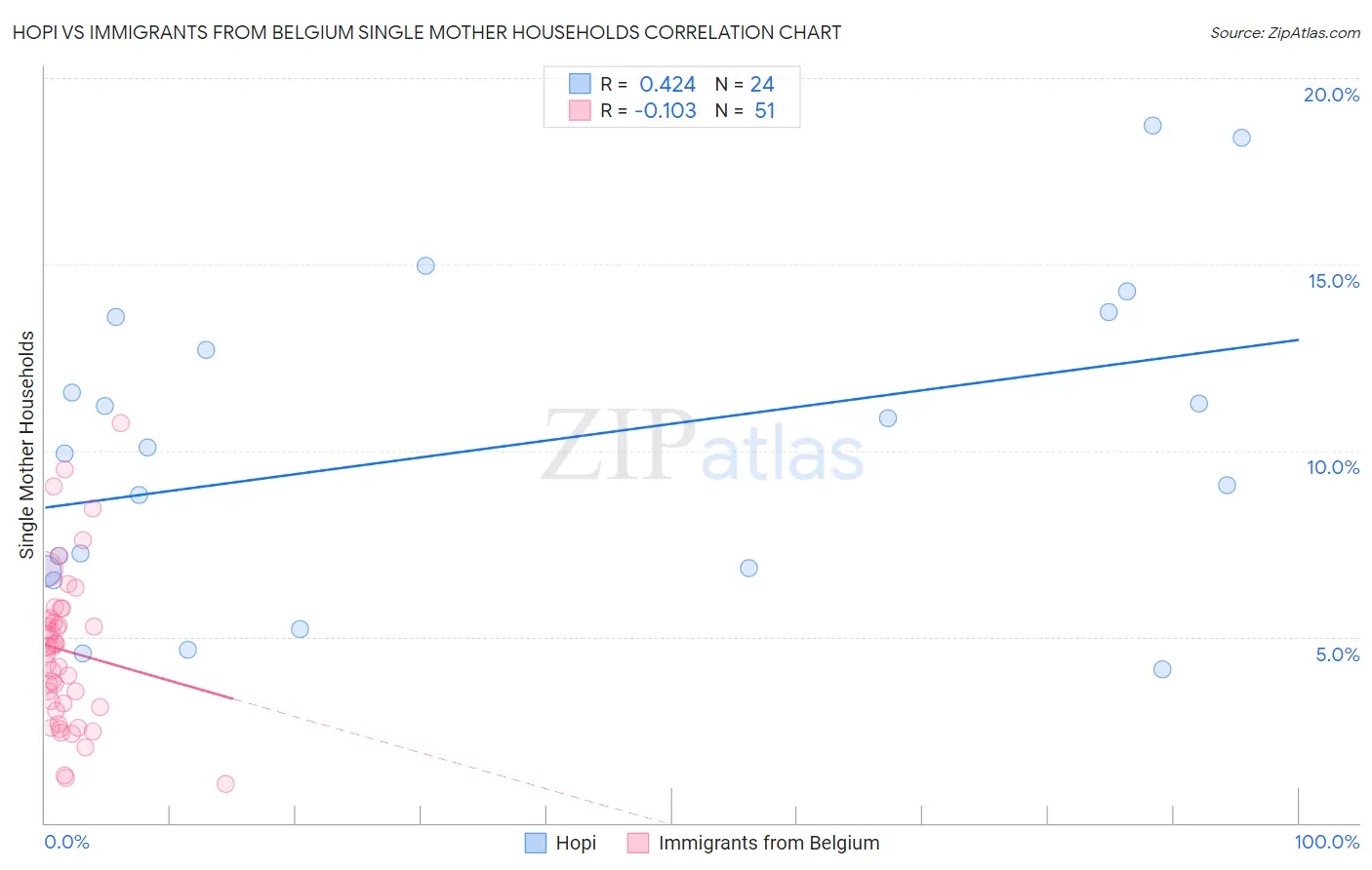 Hopi vs Immigrants from Belgium Single Mother Households