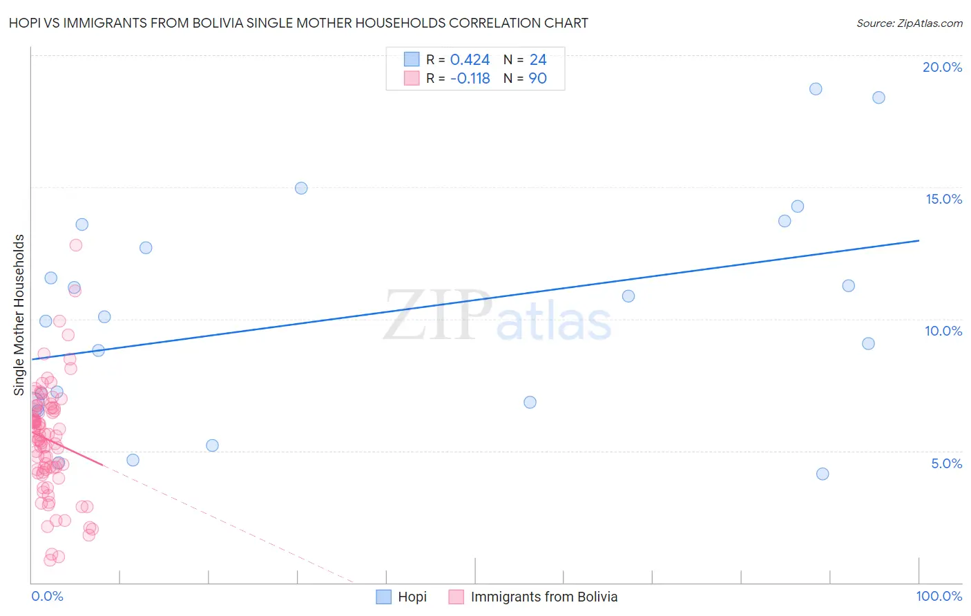 Hopi vs Immigrants from Bolivia Single Mother Households